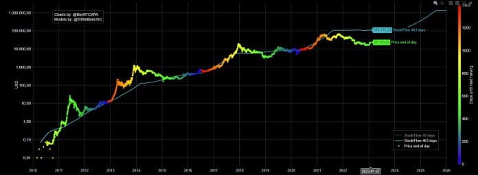 modelo stock to flow (s2f)