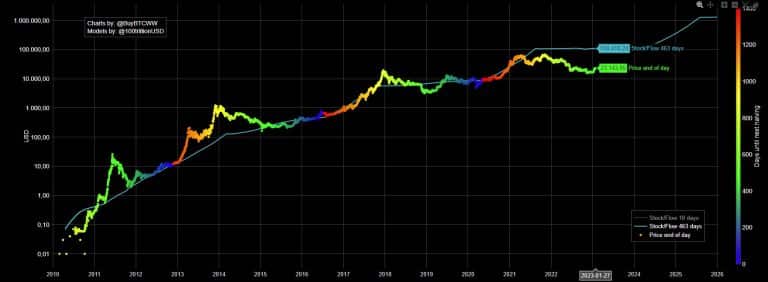 modelo stock to flow (s2f)