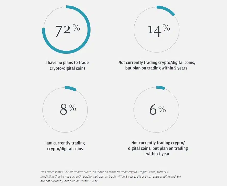 Apenas 8% de investidores institucionais negociam criptomoedas, 72% não possuem planos no mercado