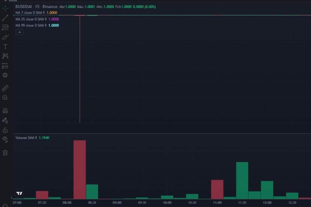 BUSD derrete em par com DAI na Binance