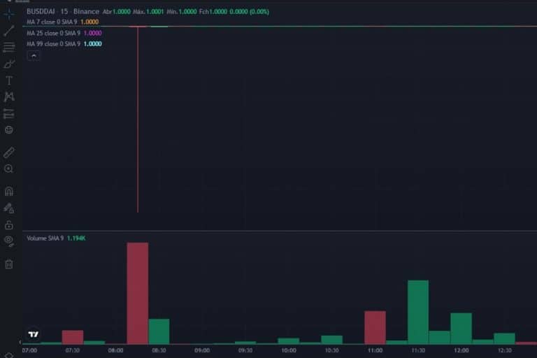 BUSD derrete em par com DAI na Binance
