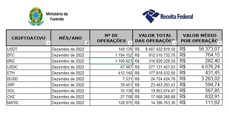 Criptomoedas mais negociadas por brasileiros e declaradas para a Receita Federal em dezembro de 2022