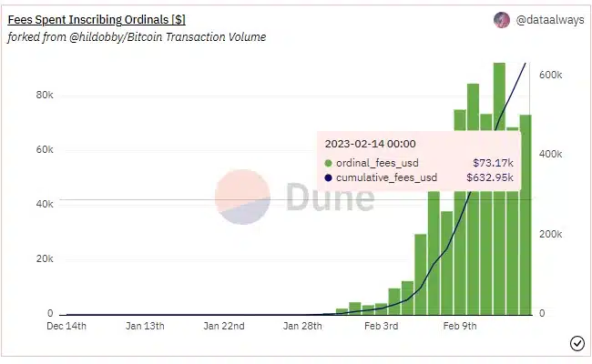 Dados da Dune mostram que 632 mil dólares já foram pagos para incluir NFTs na rede Bitcoin