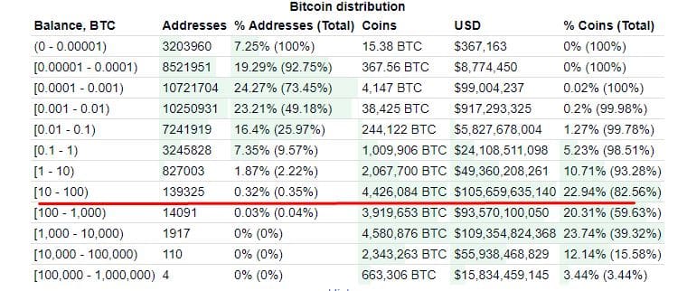 El grupo de Kiyosaki posee alrededor del 4,7% del suministro total de bitcoins, o 4.426.084 bitcoins, según el sitio web bitinfocharts.