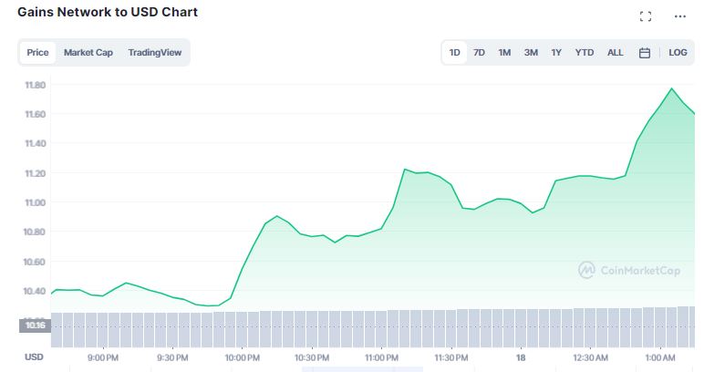 Gains Network alta