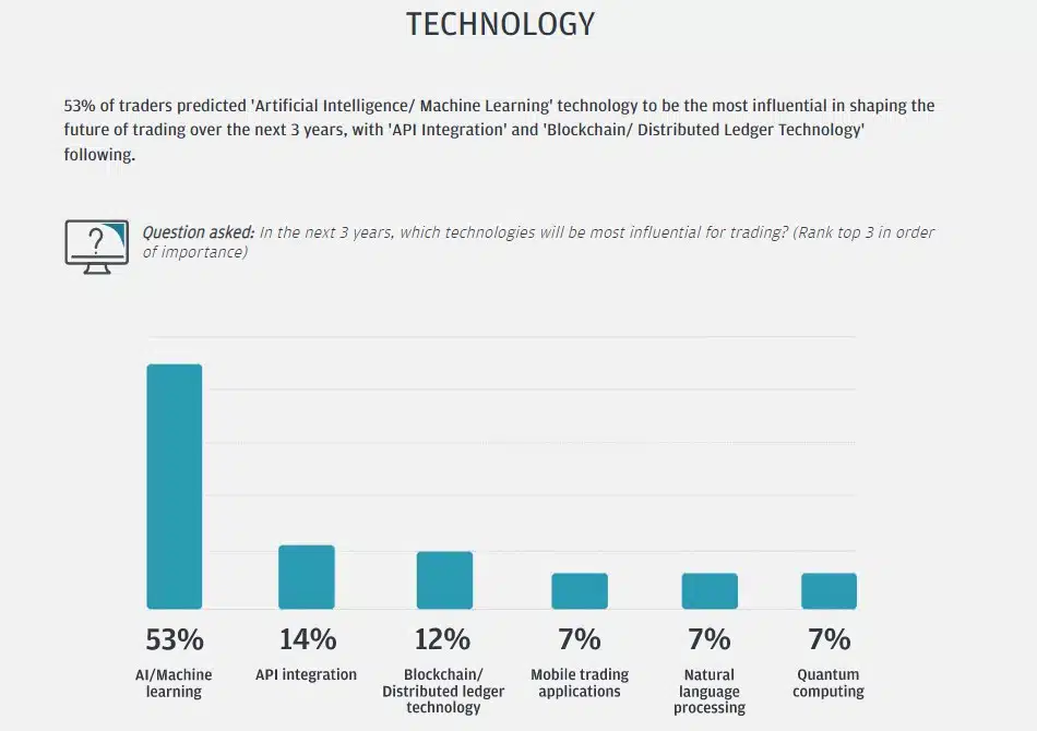 Investidores institucionais preferem investir em Inteligência Artificial em 2023 a criptomoedas e outros produtos de tecnologia