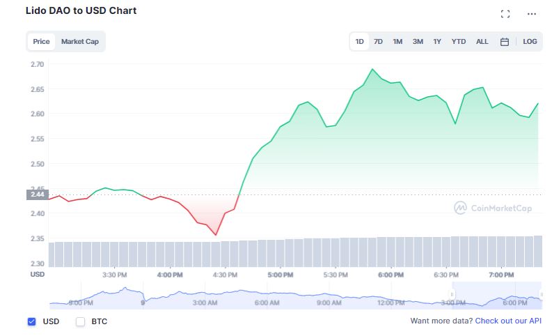 Lido (LDO) disparou mais de 7% após rumores sobre banimento do Ethereum