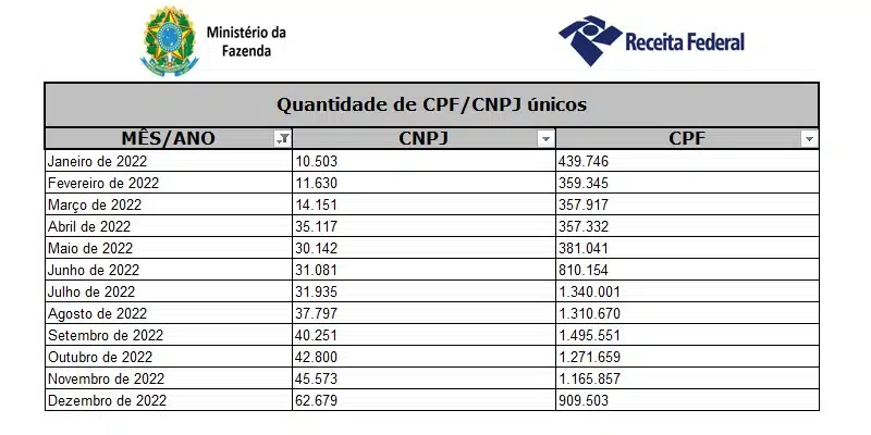 Quantidade de CNPJs negociando criptomoedas em dezembro de 2022 alcança recorde, diz Receita Federal do Brasil