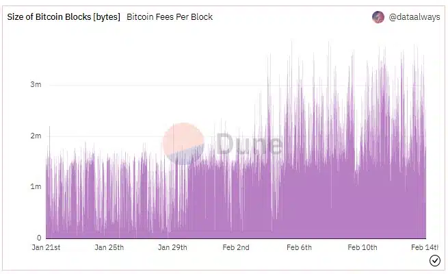 Tamanho dos blocos na rede Bitcoin aumentam após implementação dos Ordinals