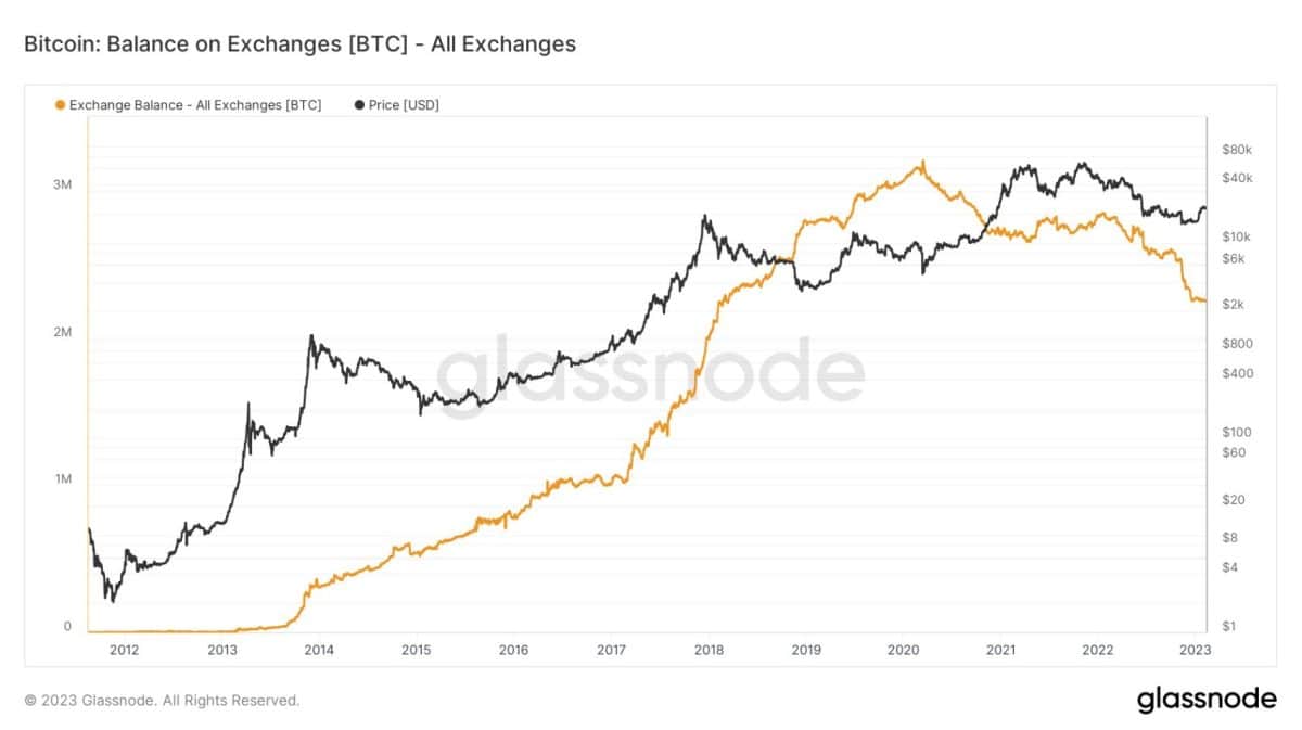 cantidad de bitcoins en los intercambios