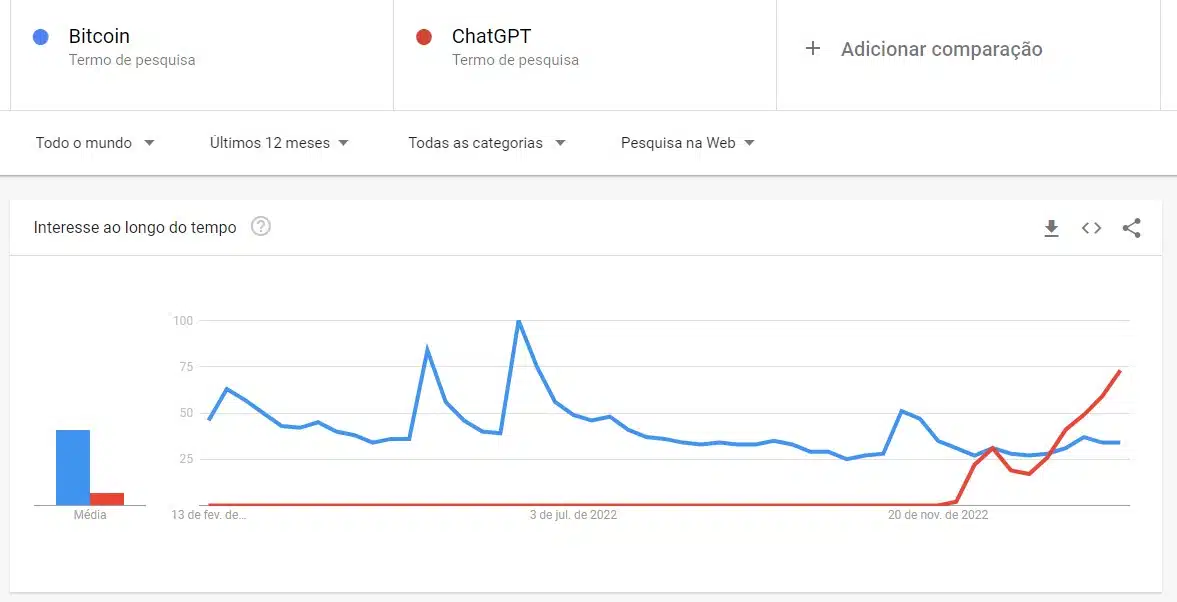 chatgpt vs bitcoin google trends