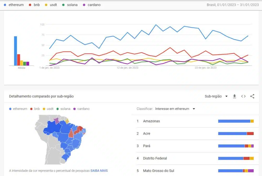 Deixando o Bitcoin de lado, brasileiros mostraram grande interesse no Ethereum em janeiro de 2023. Além de ser a segunda maior criptomoeda do mercado, o ETH apresentou ganhos de 31% no período. Fonte: Google Trends.
