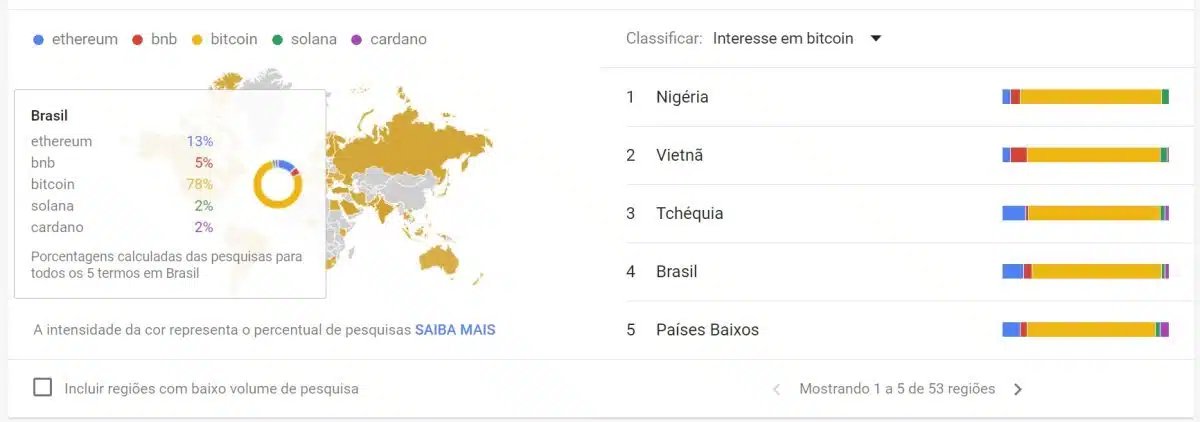 Bitcoin é a moeda mais buscada no Brasil e outros países em janeiro de 2023. Fonte: Google Trends.