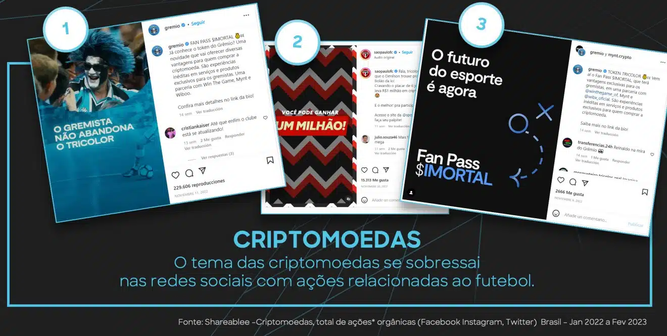 Postagens sobre criptomoedas e futebol nas redes sociais captam atenção dos torcedores, Grêmio é um dos destaques