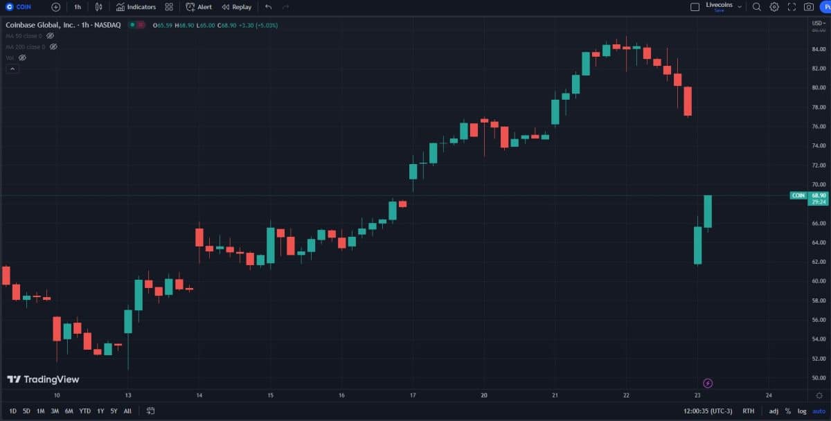 ações da corretora Coinbase