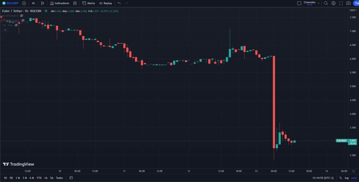 Criptomoeda Euler (EUL) perde metade de seu valor após hack em projeto DeFi.