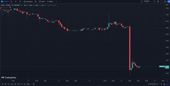 Criptomoeda Euler (EUL) perde metade de seu valor após hack em projeto DeFi.