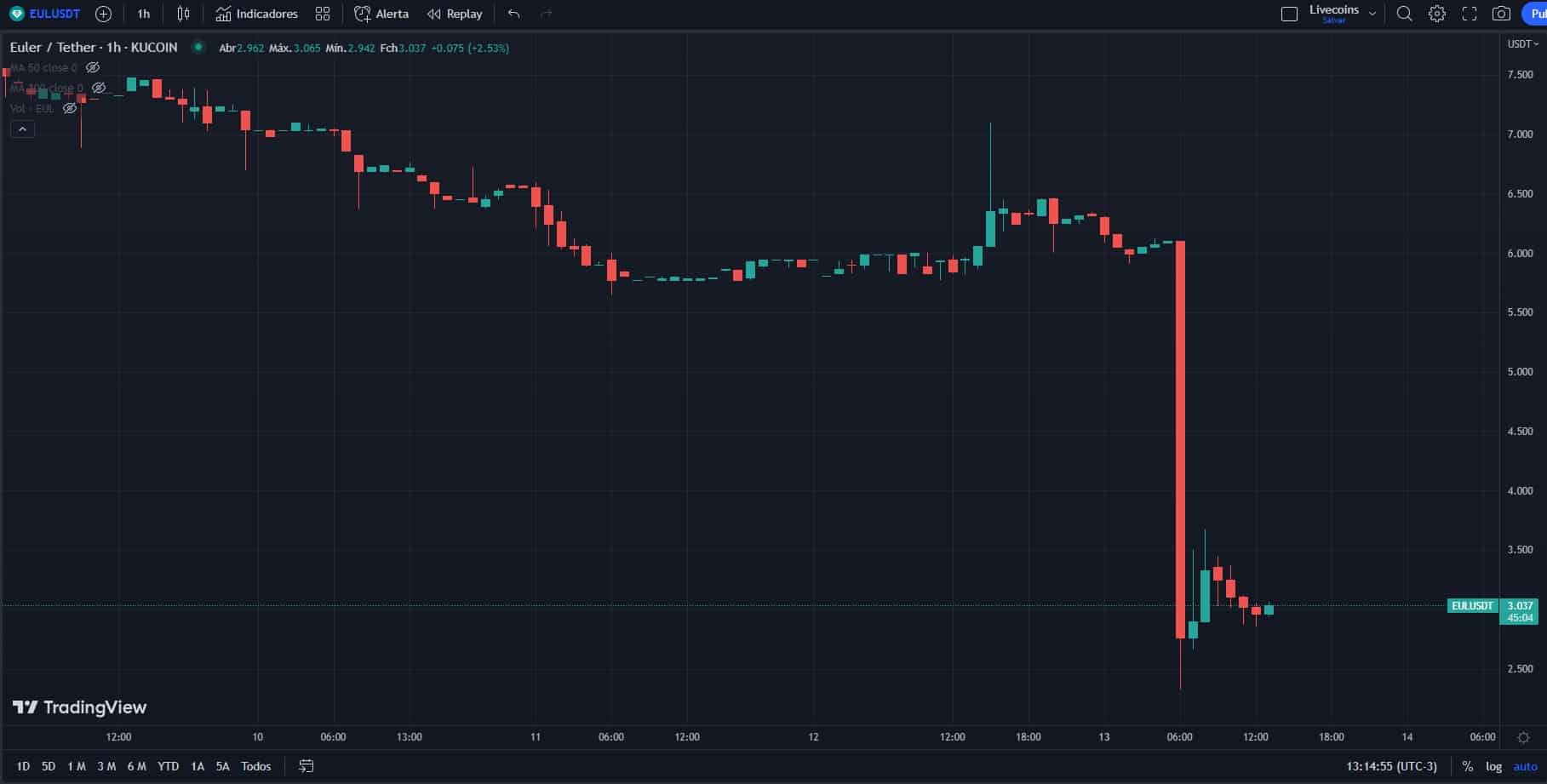 Hacks e explorações de DeFi custaram bilhões em criptomoedas aos