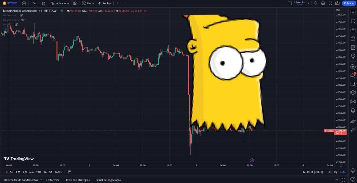 Formação de 'padrão Bart Simpson invertido' no gráfico do Bitcoin.