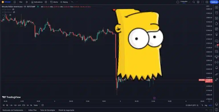 Formação de 'padrão Bart Simpson invertido' no gráfico do Bitcoin.