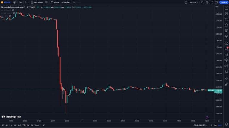 Bitcoin perde R$ 110 bilhões em menos de uma hora com vendas em massa