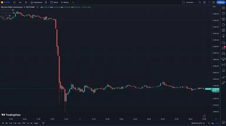 Bitcoin perde R$ 110 bilhões em menos de uma hora com vendas em massa