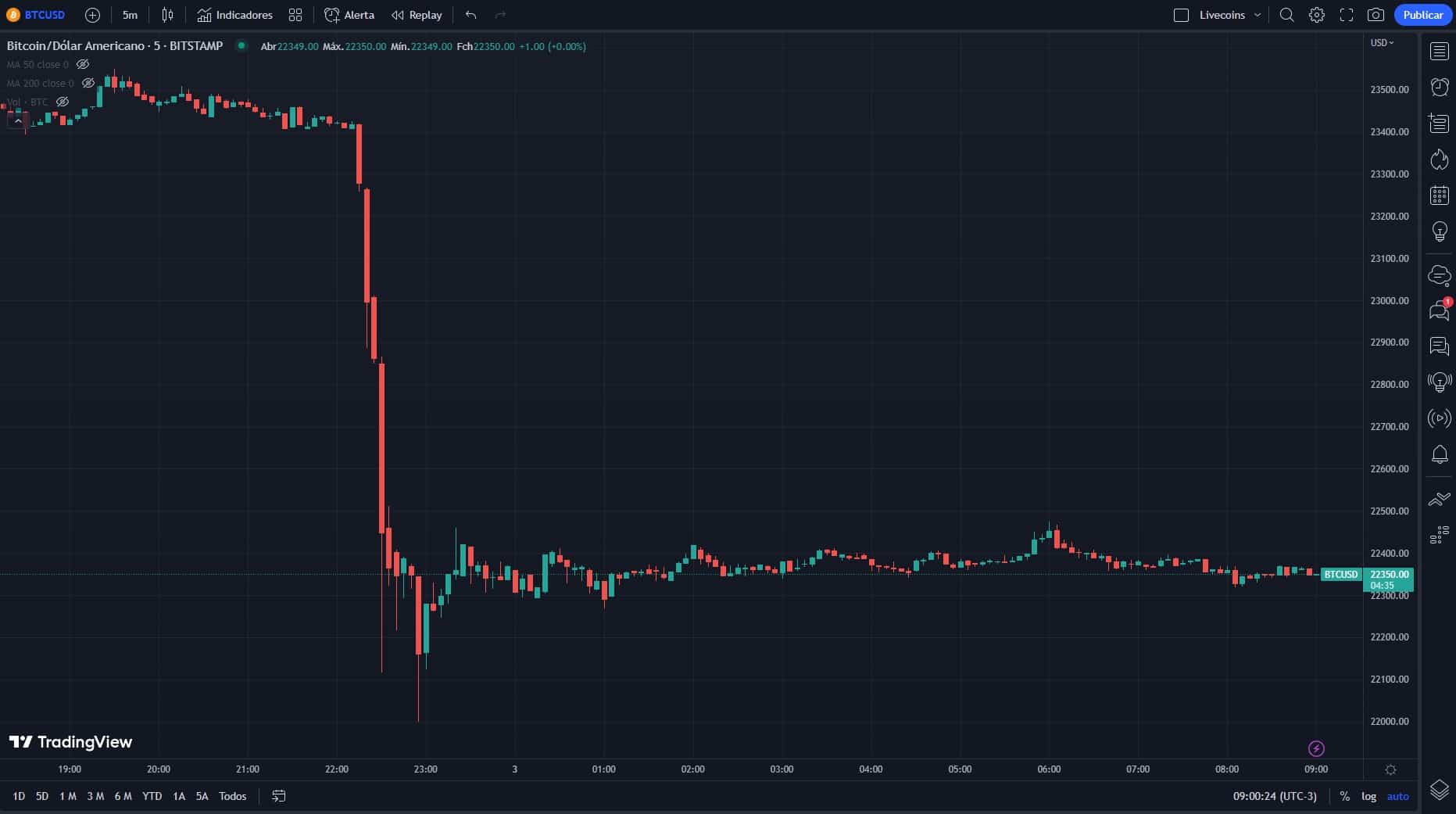 Bitcoin perde R$ 110 bilhões em menos de uma hora com vendas em massa
