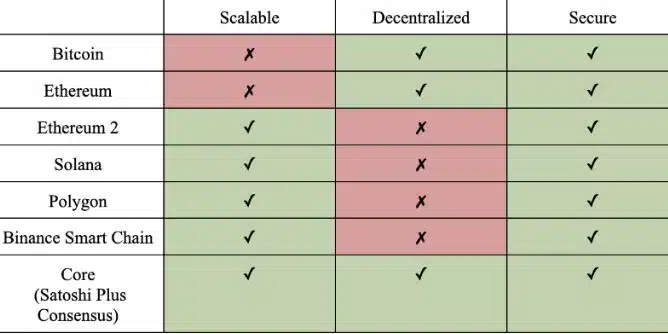 trilema blockchain comparação