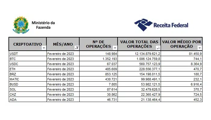 Criptomoedas mais negociadas por brasileiros em fevereiro de 2023