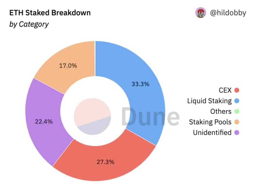 ETH Staked Breakdown Fonte: Dune