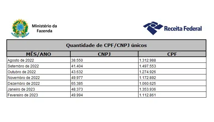 Empresas e pessoas que declararam operações com criptomoedas para a Receita Federal do Brasil em fevereiro de 2023