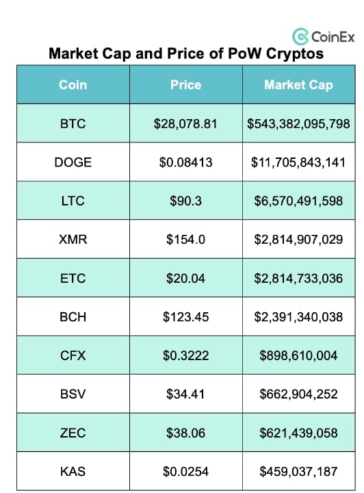 Market Cap PoW Cryptos