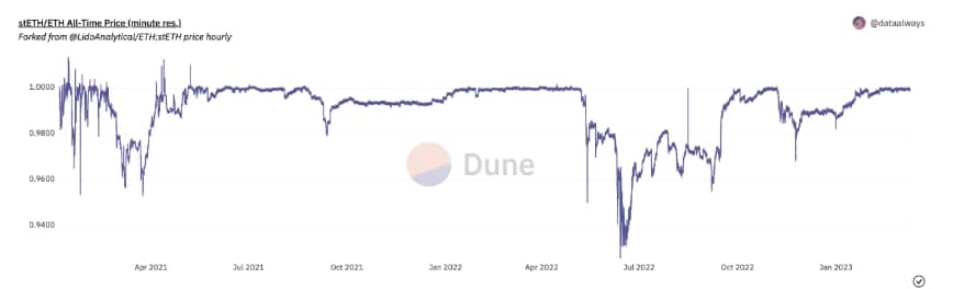 SETH all time high