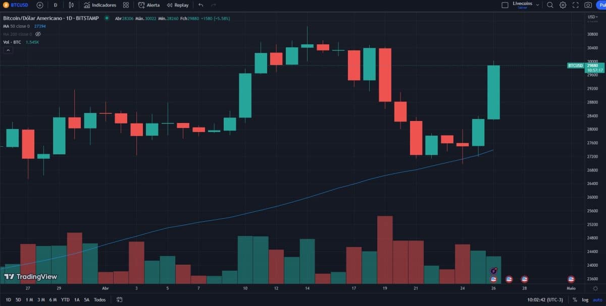 Bitcoin (BTC) em forte alta após tocar na MA50, gráfico diário. Fonte: TradingView.