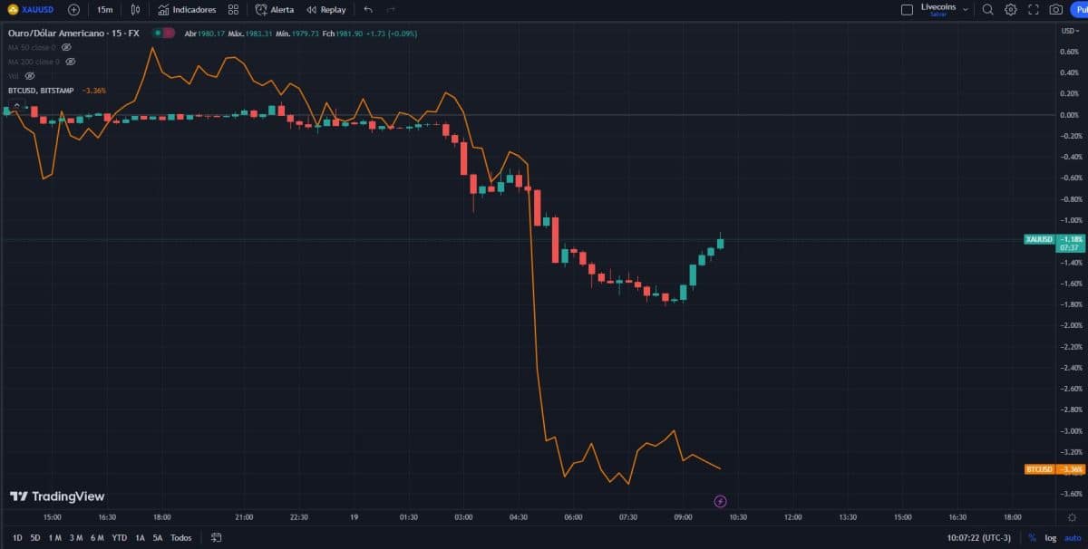 ouro vs bitcoin
