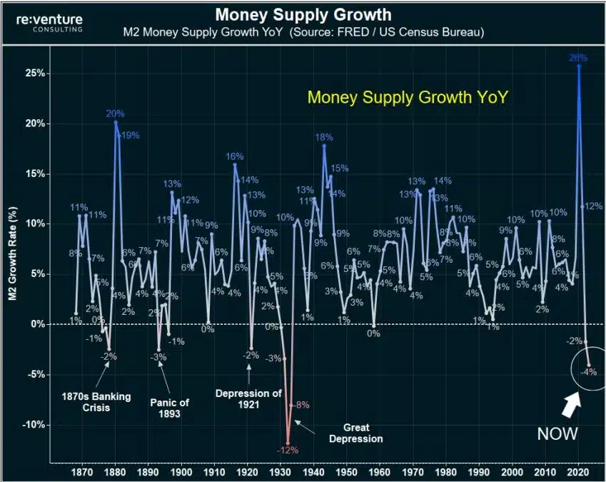 Crescimento negativo da base monetária do dólar. Fonte: Nick Gerli/Twitter.