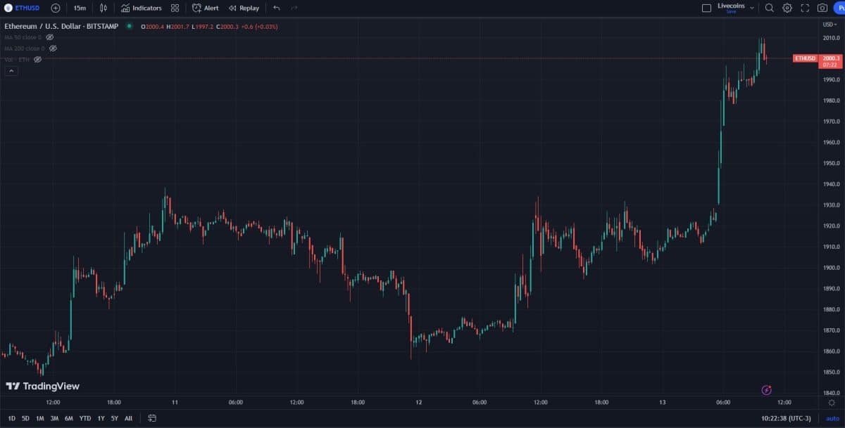 Ethereum é negociado acima dos US$ 2.000 pela primeira vez no ano após atualização Shapella.
