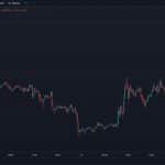 Ethereum é negociado acima dos US$ 2.000 pela primeira vez no ano após atualização Shapella.