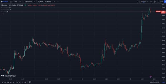 Ethereum é negociado acima dos US$ 2.000 pela primeira vez no ano após atualização Shapella.