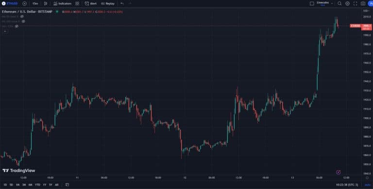 Ethereum é negociado acima dos US$ 2.000 pela primeira vez no ano após atualização Shapella.
