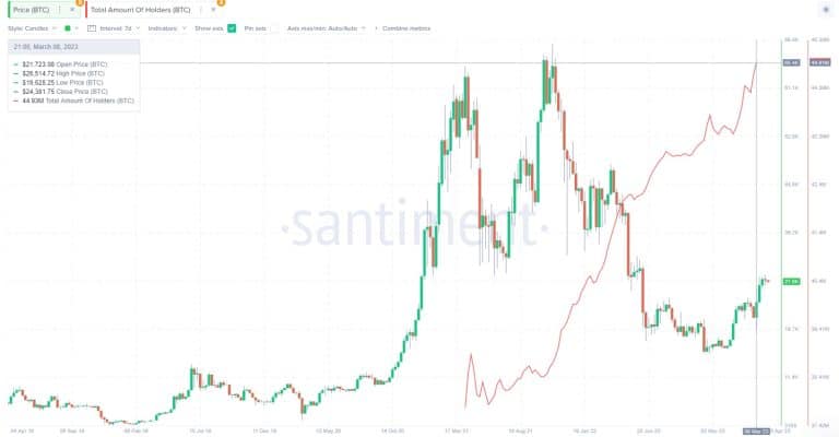Da última vez que isso aconteceu, o Bitcoin foi para a lua, diz empresa de análise on-chain
