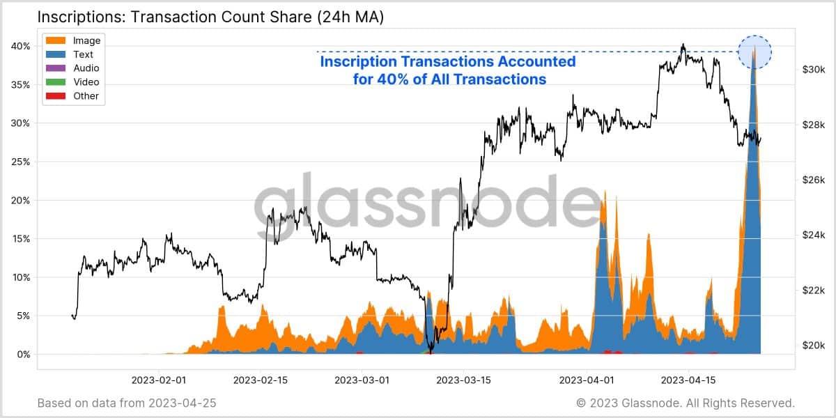 As inscrições já representam até 40% das transações de Bitcoin. Fonte: Glassnode/Twitter.