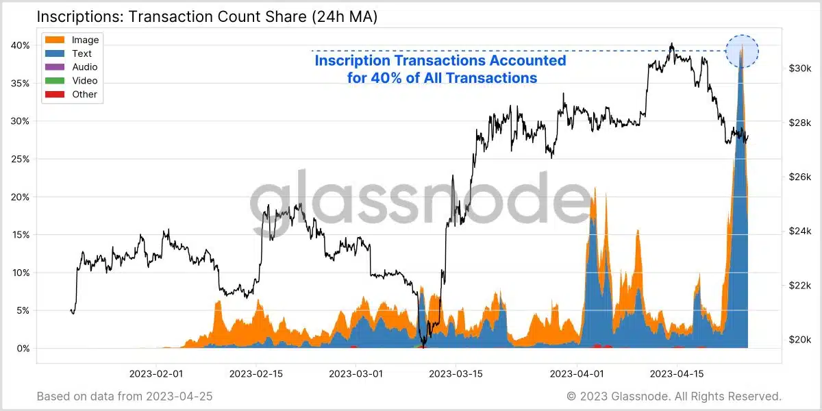 Inscrições (inscriptions, em inglês) já são responsáveis por até 40% das transações de Bitcoin. Fonte: Glassnode/Twitter.