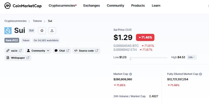 SUI despenca no mercado após grandes corretoras anunciarem sua listagem, Binance é a principal em volume