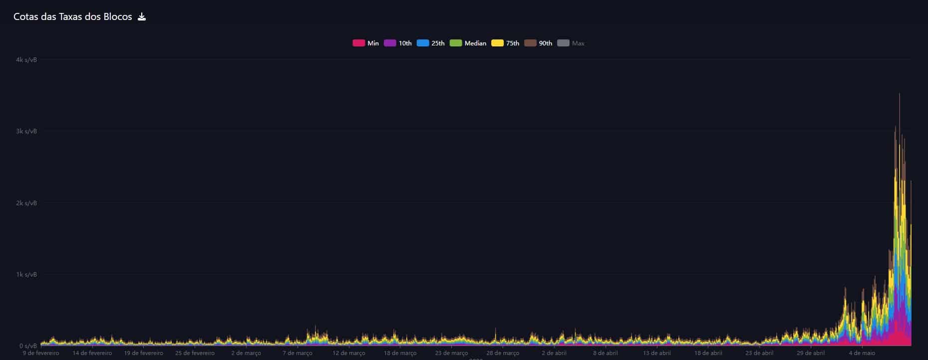 Taxas bitcoin em alta. Imagem: mempool