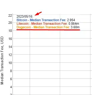 Taxas da rede Dogecoin superam transações com Bitcoin com chegada de padrão DRC20