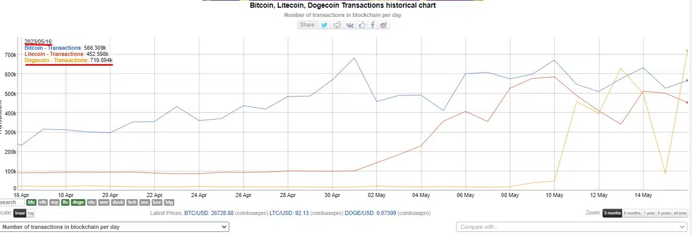 Transações na rede Dogecoin superam as realizadas com Bitcoin e Litecoin
