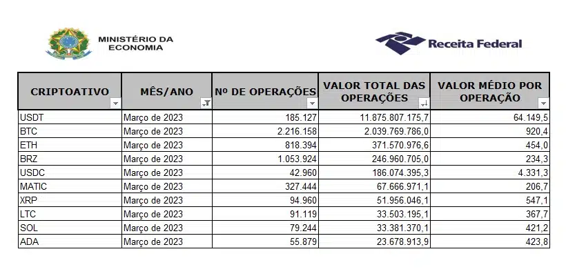 Veja as dez criptomoedas mais negociadas por brasileiros em março de 2023, segundo dados da RFB