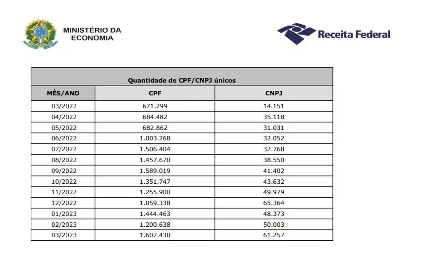 Volume de declarações de criptomoedas por CNPJ e CPF para Receita Federal até março de 2023