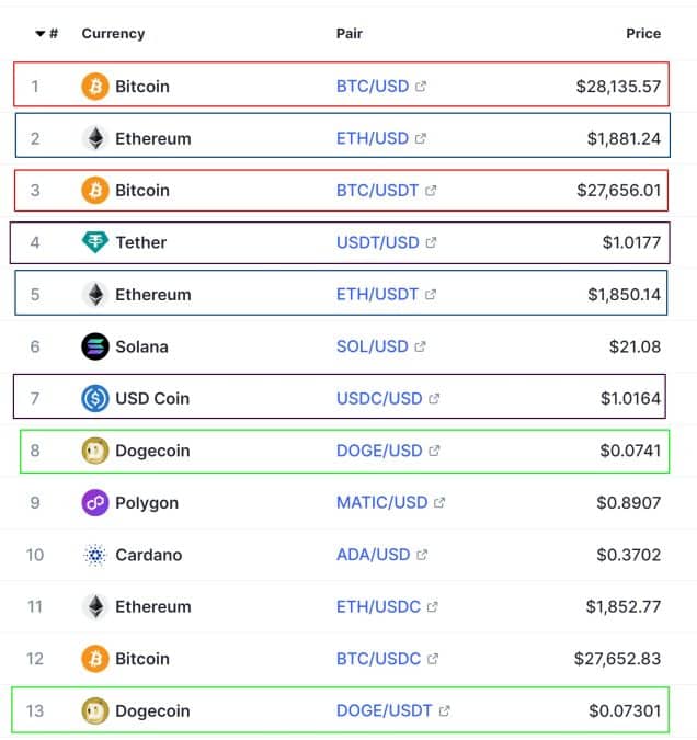 Criptomoedas com preço premium na Binance.US. Fonte: CoinMarketCap.